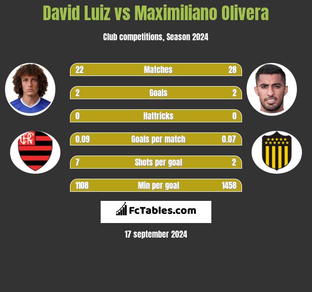 David Luiz vs Maximiliano Olivera h2h player stats