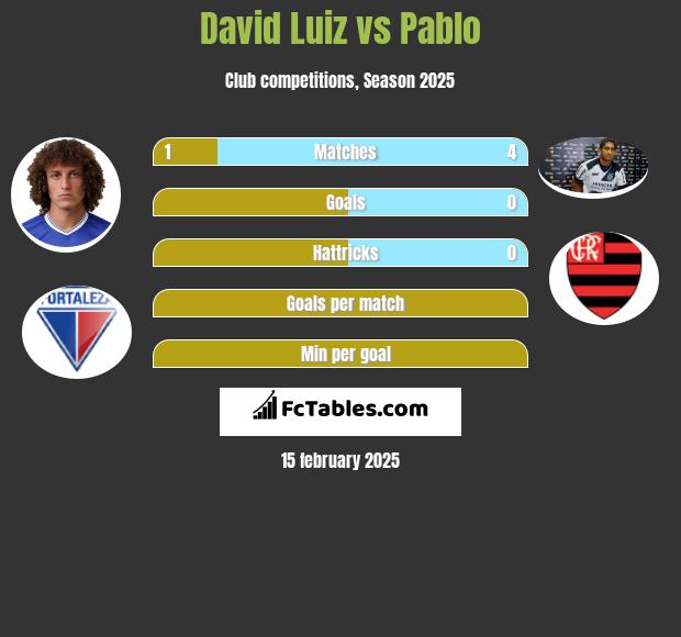 David Luiz vs Pablo h2h player stats