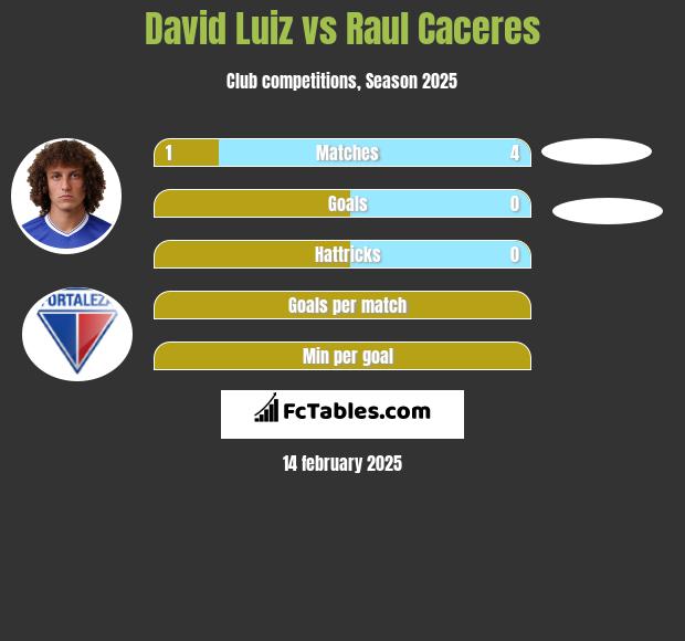 David Luiz vs Raul Caceres h2h player stats