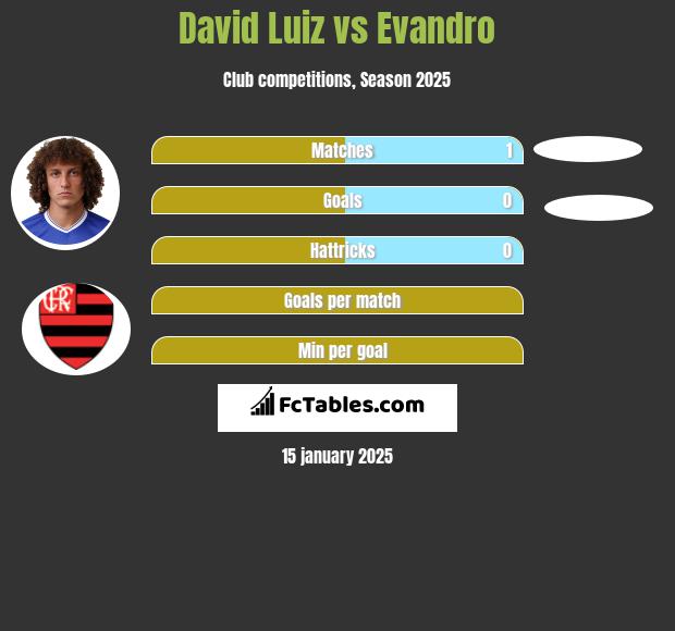 David Luiz vs Evandro h2h player stats