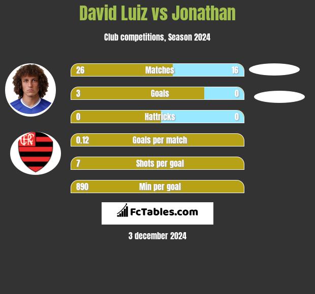 David Luiz vs Jonathan h2h player stats