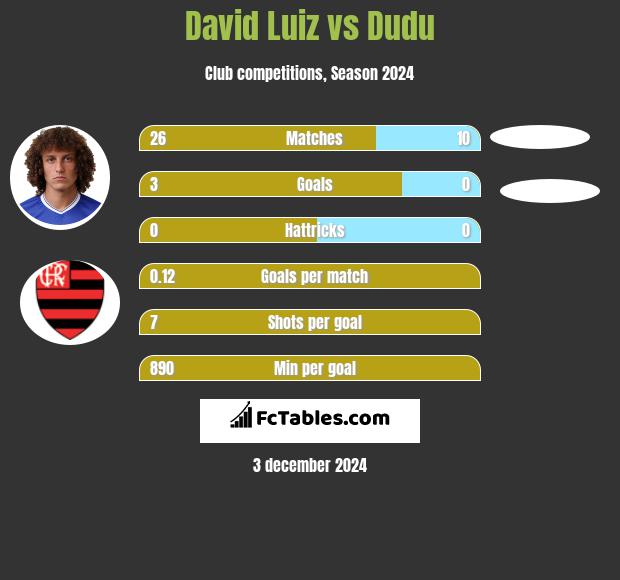 David Luiz vs Dudu h2h player stats