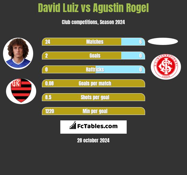 David Luiz vs Agustin Rogel h2h player stats