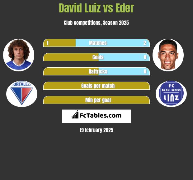 David Luiz vs Eder h2h player stats