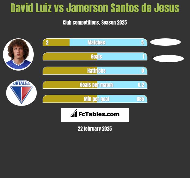 David Luiz vs Jamerson Santos de Jesus h2h player stats