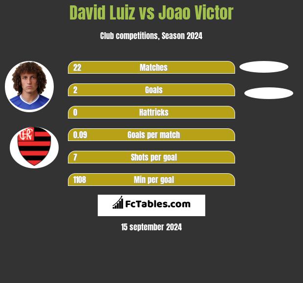 David Luiz vs Joao Victor h2h player stats