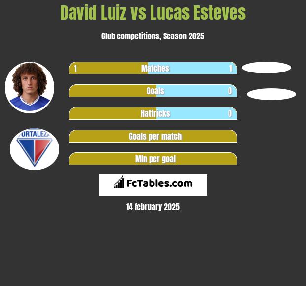 David Luiz vs Lucas Esteves h2h player stats