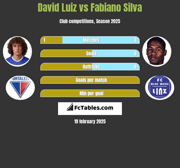 David Luiz vs Fabiano Silva h2h player stats