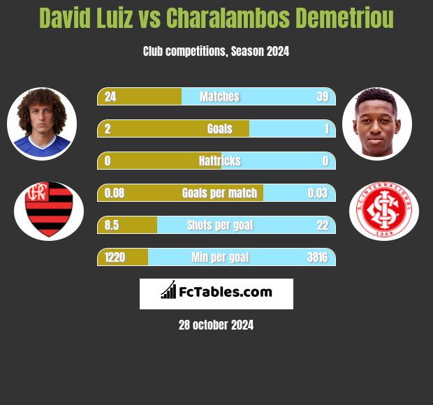 David Luiz vs Charalambos Demetriou h2h player stats