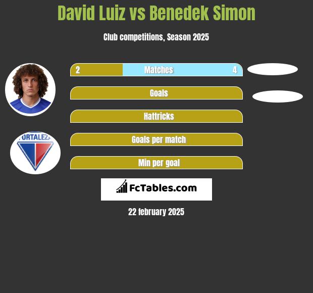 David Luiz vs Benedek Simon h2h player stats