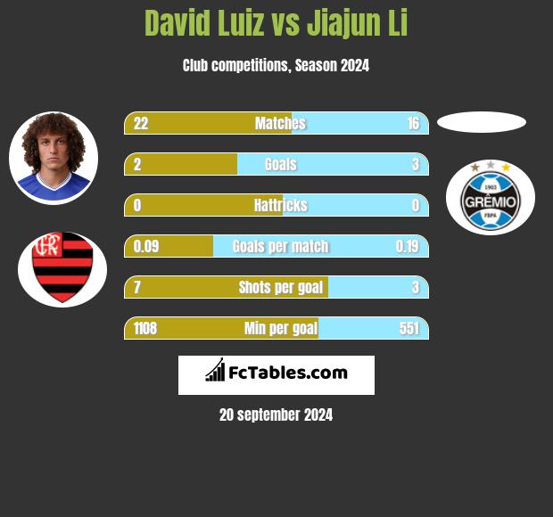 David Luiz vs Jiajun Li h2h player stats