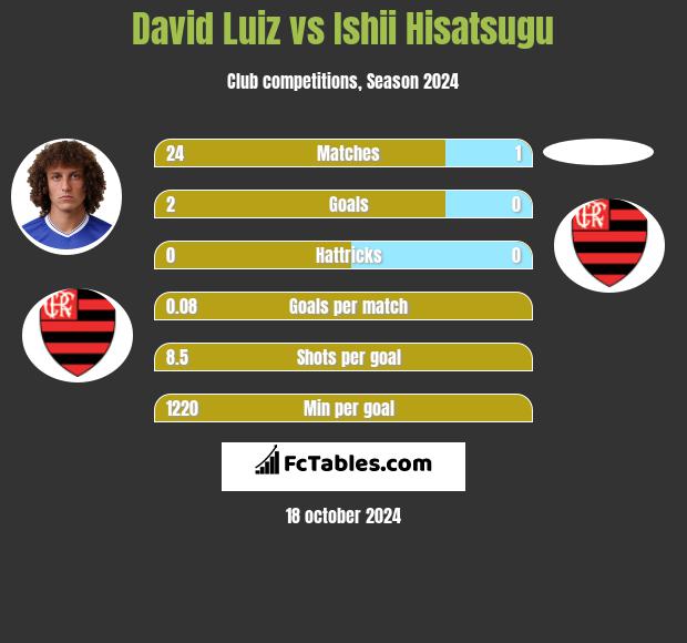 David Luiz vs Ishii Hisatsugu h2h player stats