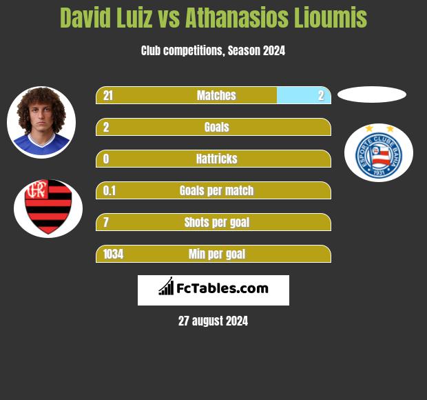 David Luiz vs Athanasios Lioumis h2h player stats