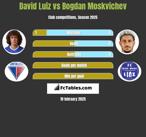 David Luiz vs Bogdan Moskvichev h2h player stats