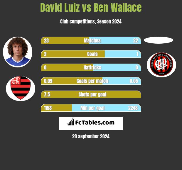 David Luiz vs Ben Wallace h2h player stats