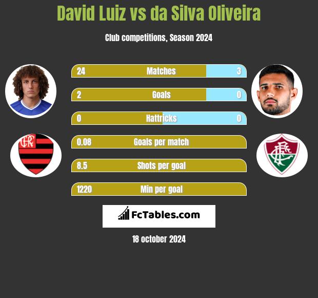 David Luiz vs da Silva Oliveira h2h player stats