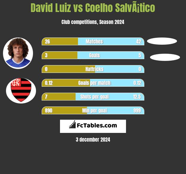 David Luiz vs Coelho SalvÃ¡tico h2h player stats