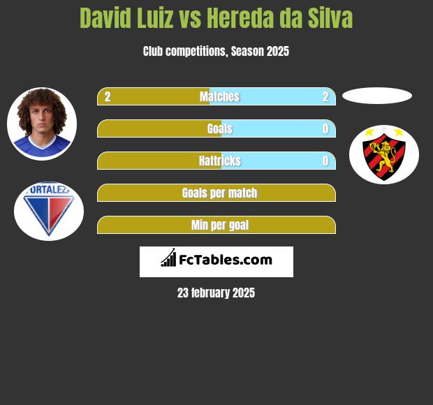 David Luiz vs Hereda da Silva h2h player stats