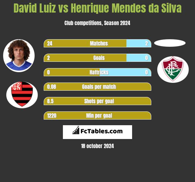 David Luiz vs Henrique Mendes da Silva h2h player stats