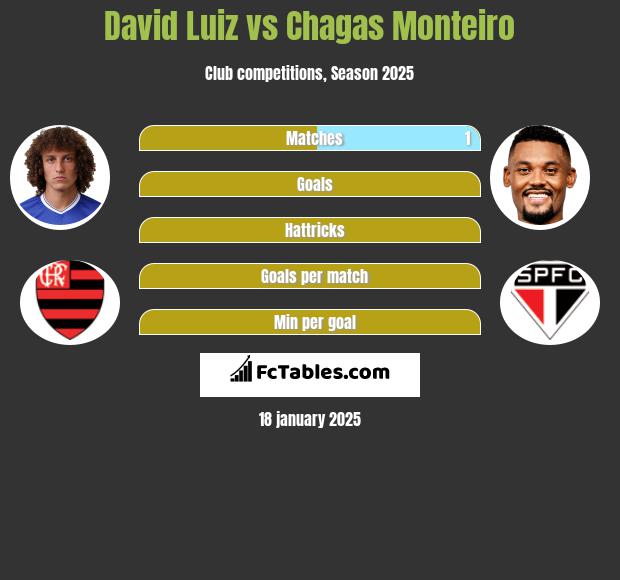 David Luiz vs Chagas Monteiro h2h player stats