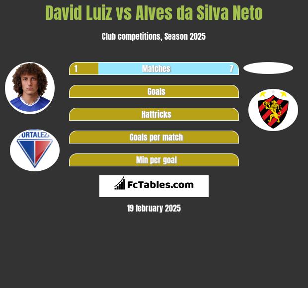 David Luiz vs Alves da Silva Neto h2h player stats