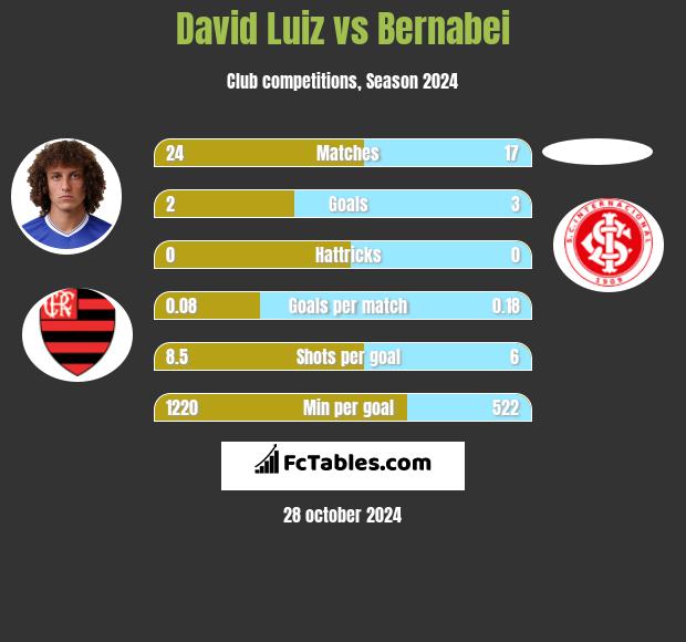 David Luiz vs Bernabei h2h player stats