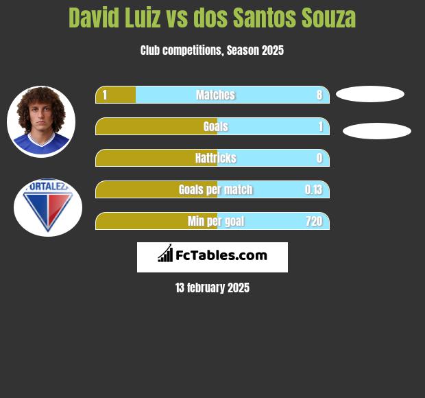 David Luiz vs dos Santos Souza h2h player stats