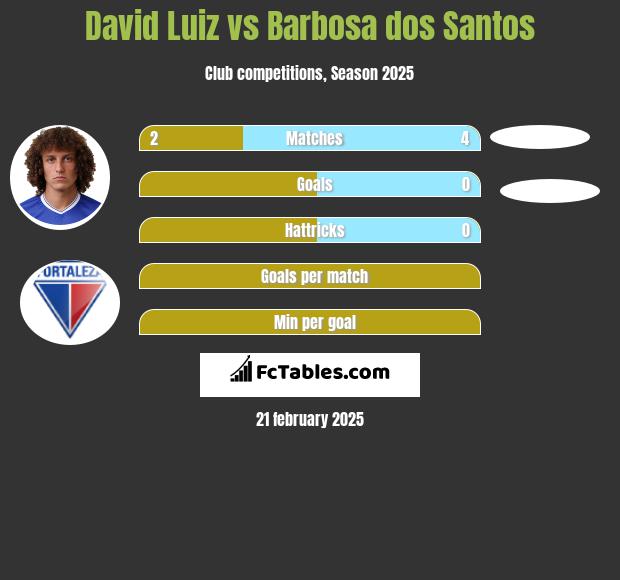 David Luiz vs Barbosa dos Santos h2h player stats