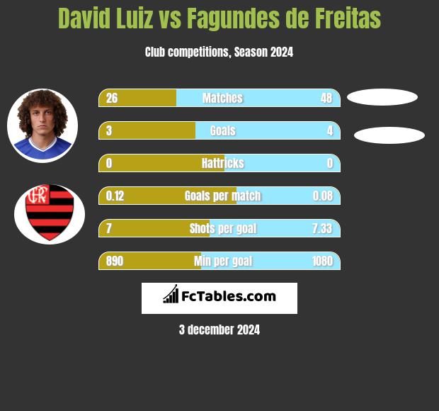 David Luiz vs Fagundes de Freitas h2h player stats