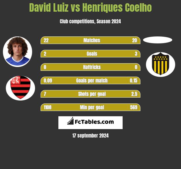 David Luiz vs Henriques Coelho h2h player stats