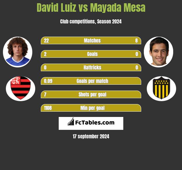 David Luiz vs Mayada Mesa h2h player stats