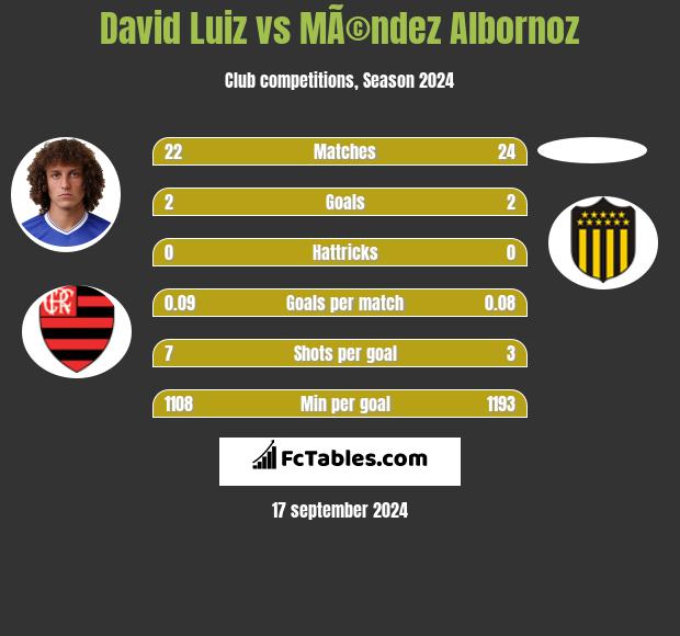 David Luiz vs MÃ©ndez Albornoz h2h player stats