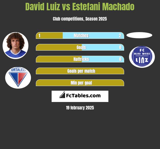 David Luiz vs Estefani Machado h2h player stats