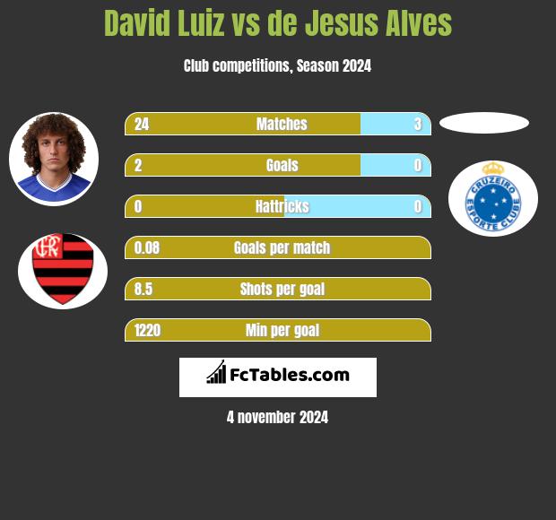 David Luiz vs de Jesus Alves h2h player stats