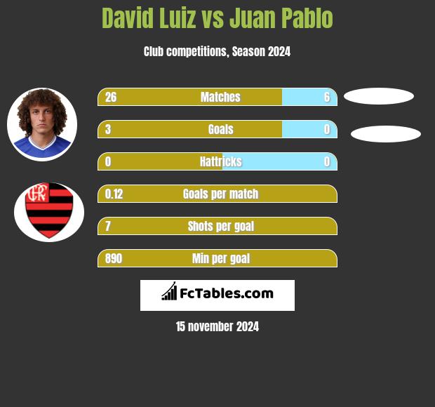 David Luiz vs Juan Pablo h2h player stats