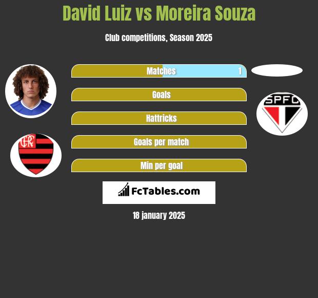 David Luiz vs Moreira Souza h2h player stats