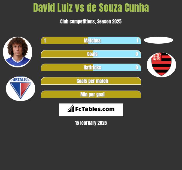 David Luiz vs de Souza Cunha h2h player stats