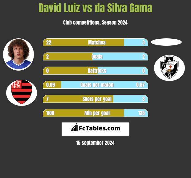 David Luiz vs da Silva Gama h2h player stats