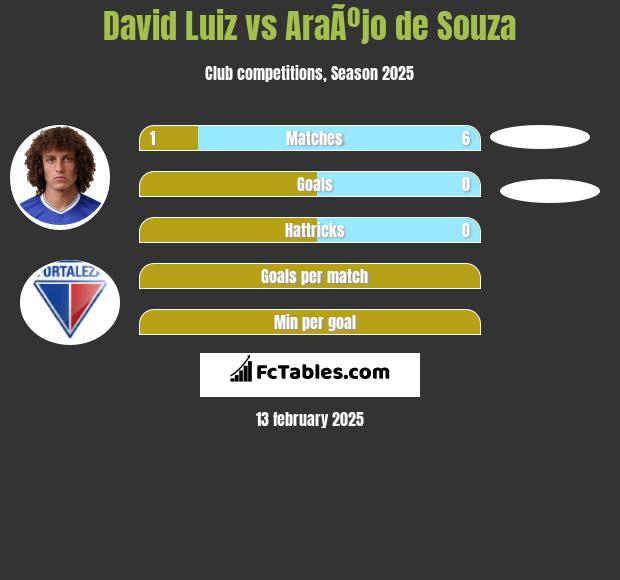 David Luiz vs AraÃºjo de Souza h2h player stats