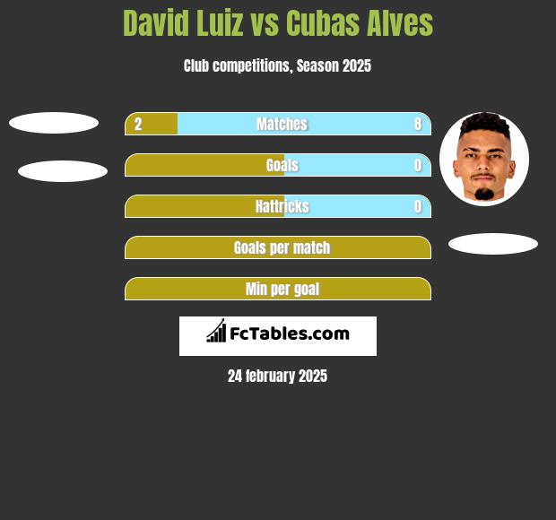 David Luiz vs Cubas Alves h2h player stats