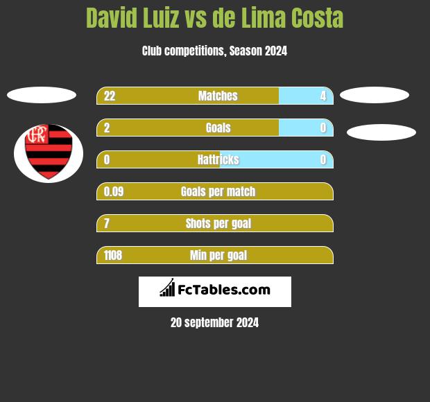 David Luiz vs de Lima Costa h2h player stats