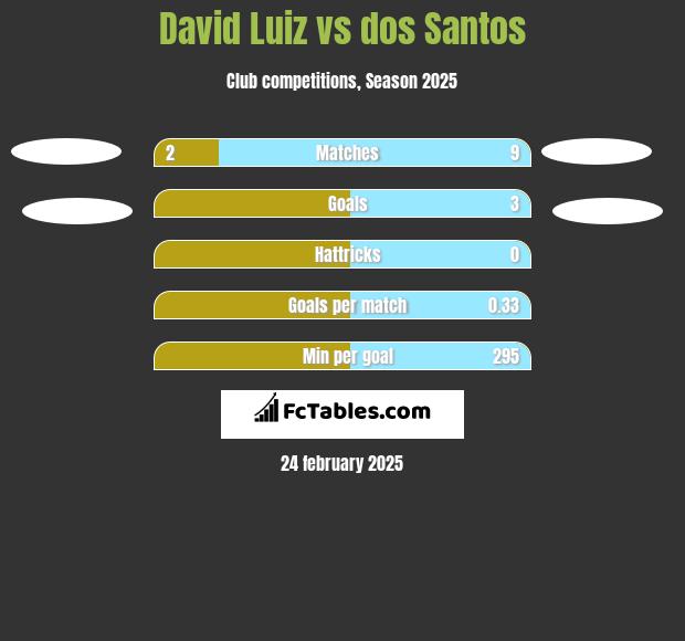 David Luiz vs dos Santos h2h player stats