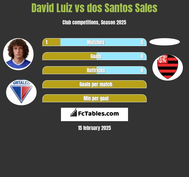 David Luiz vs dos Santos Sales h2h player stats