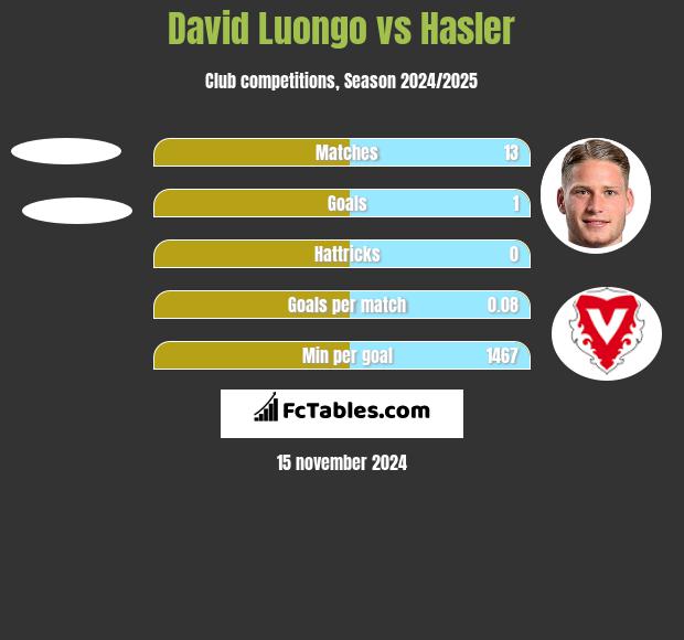 David Luongo vs Hasler h2h player stats