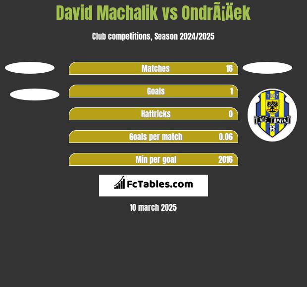 David Machalik vs OndrÃ¡Äek h2h player stats