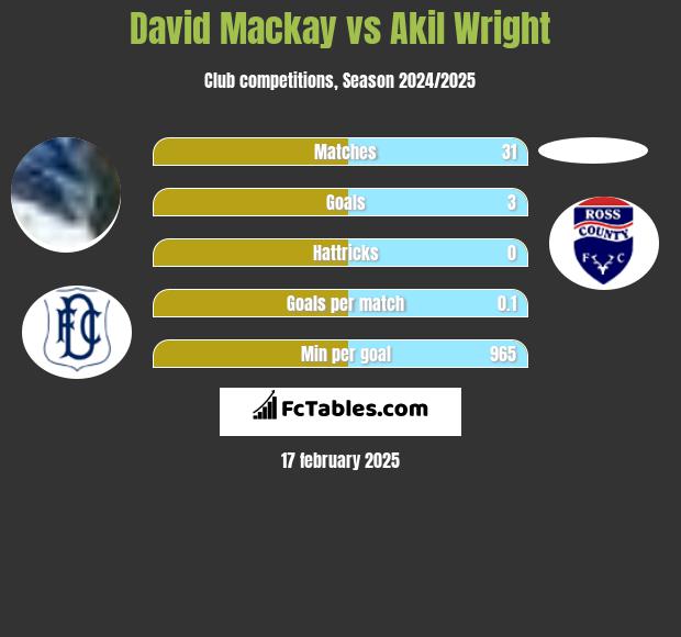 David Mackay vs Akil Wright h2h player stats