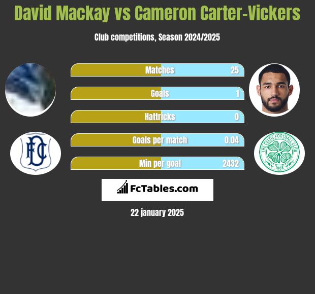 David Mackay vs Cameron Carter-Vickers h2h player stats