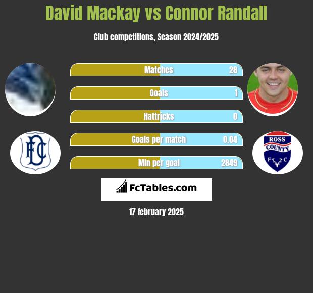 David Mackay vs Connor Randall h2h player stats