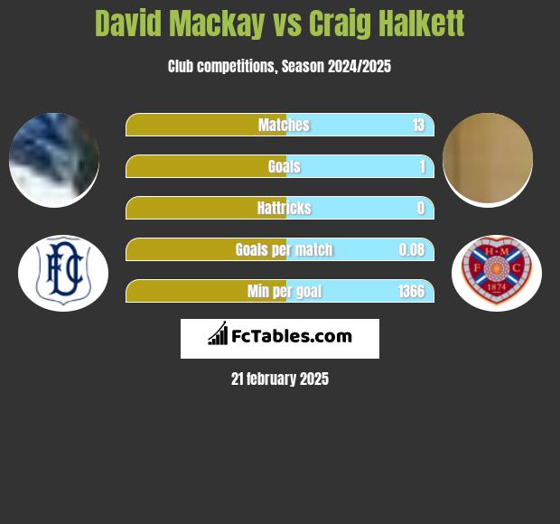 David Mackay vs Craig Halkett h2h player stats