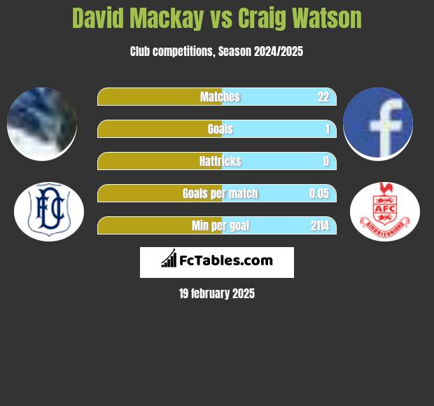 David Mackay vs Craig Watson h2h player stats